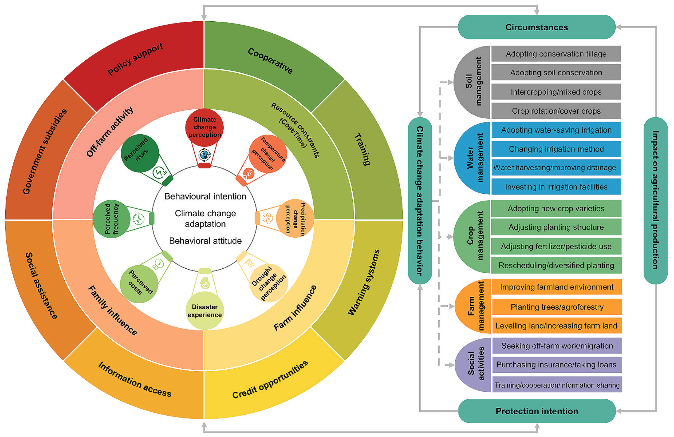 我院博士研究生黄萤乾在Journal of Environmental Management发文探讨农民气候变化适应行为的激励因素-公共管理院网站